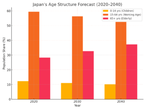 「2020年から2040年にかけての日本の年齢別人口構成を示した積み上げ棒グラフ。0〜14歳、15〜29歳、30〜44歳、45〜59歳、60〜74歳、75歳以上の6つの年齢層に分類されており、年を追うごとに若年層が減少し、75歳以上の高齢層が急増していることが分かる。2040年には75歳以上が最も多い層となり、日本社会の高齢化と人口構造の変化が視覚的に示されている。」
