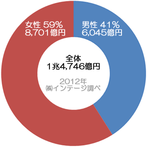 健康食品・サプリメントの推定市場規模2012-インテ―ジグラフ