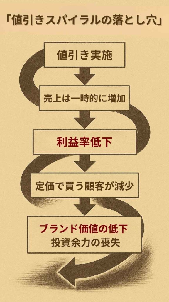 値引きスパイラルの落とし穴を説明した図解